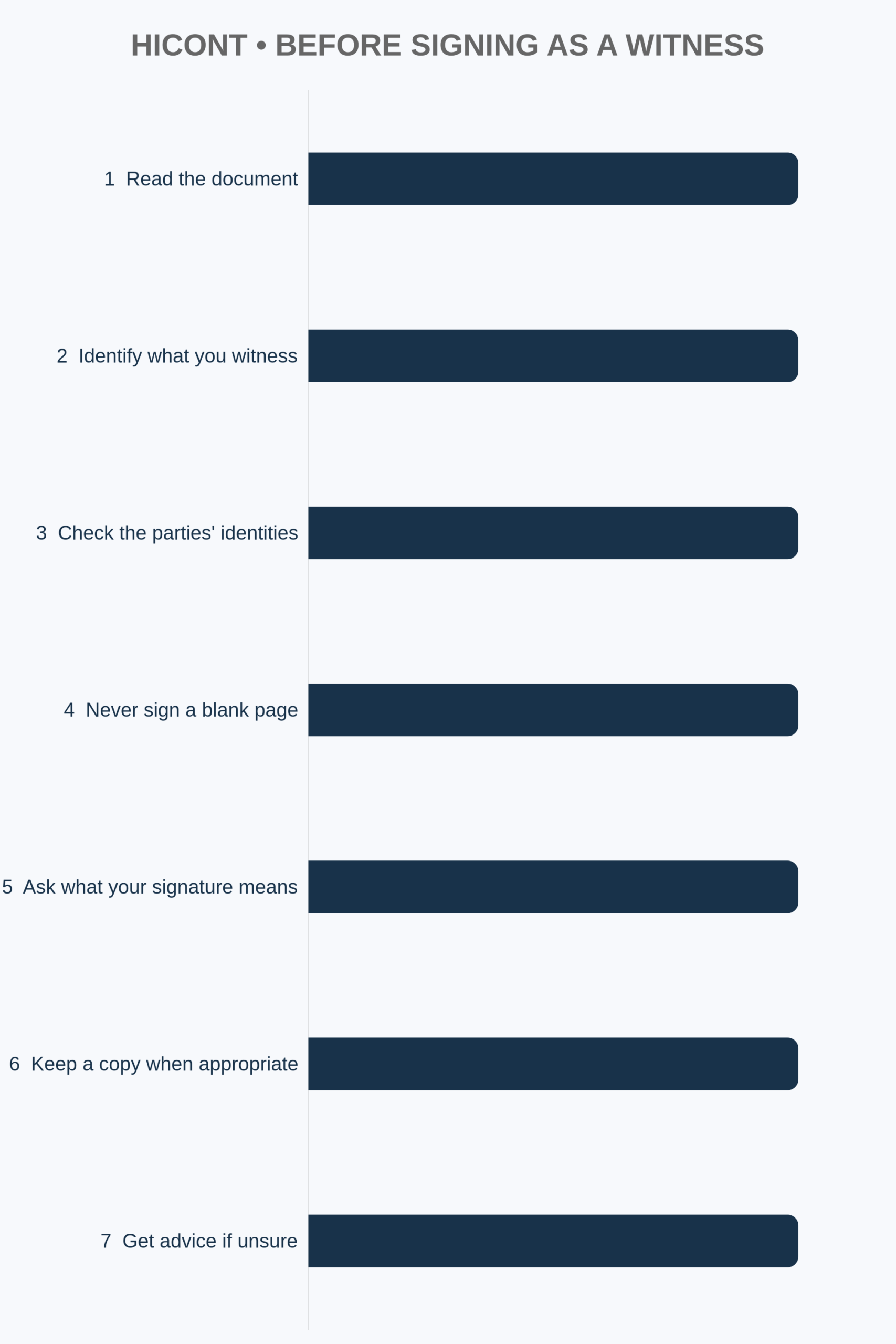 HICONT vertical infographic: seven checks before signing as a witness